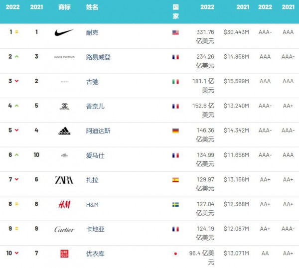 2022年全球服裝品牌價值榜：Dior衛(wèi)冕全球最強(qiáng)服裝、快時尚整體下降